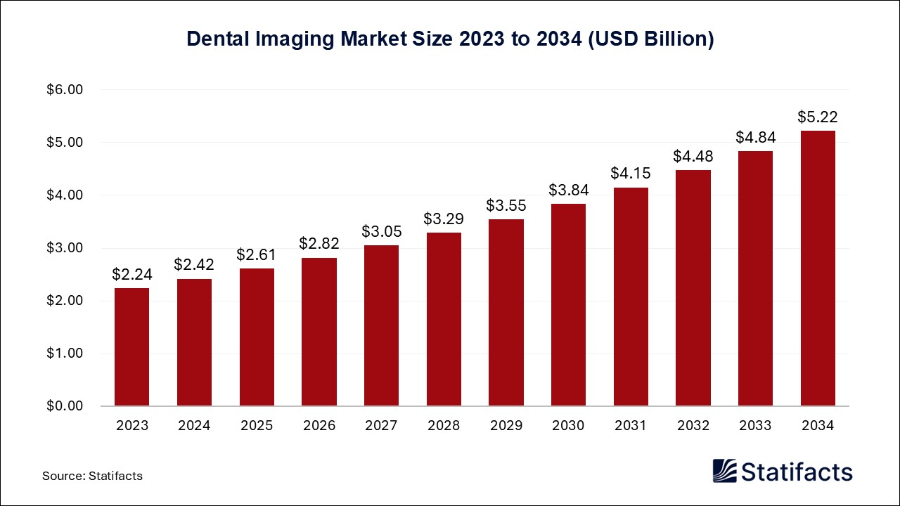 Dental Imaging Market Size 2023 to 2034