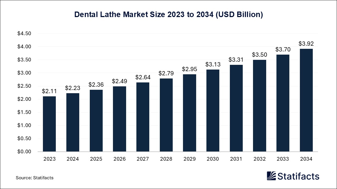 Dental Lathe Market Size 2023 to 2034