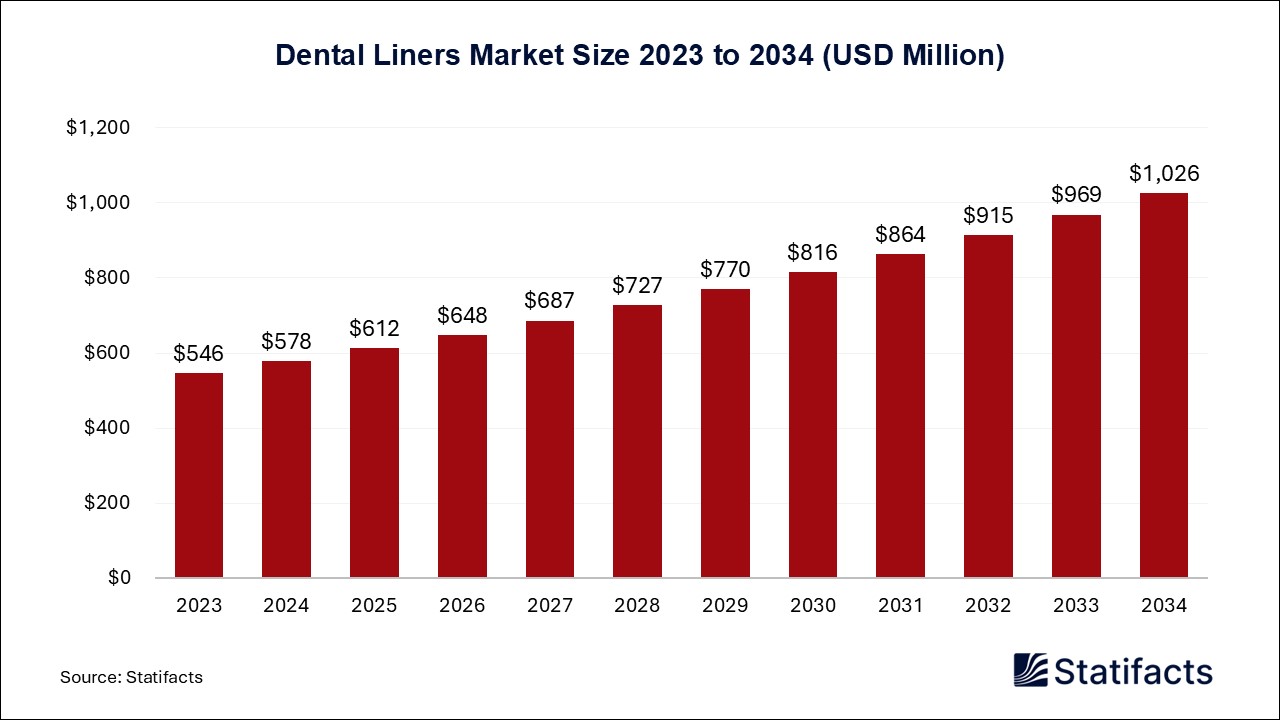 Dental Liners Market Size 2023 to 2034