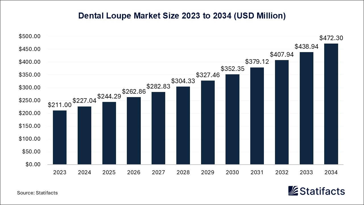 Dental Loupe Market Size 2023 to 2034