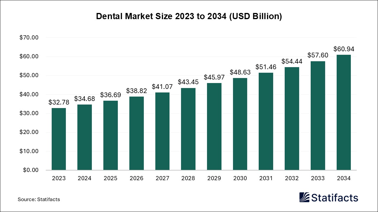 Dental Market Size 2023 to 2034