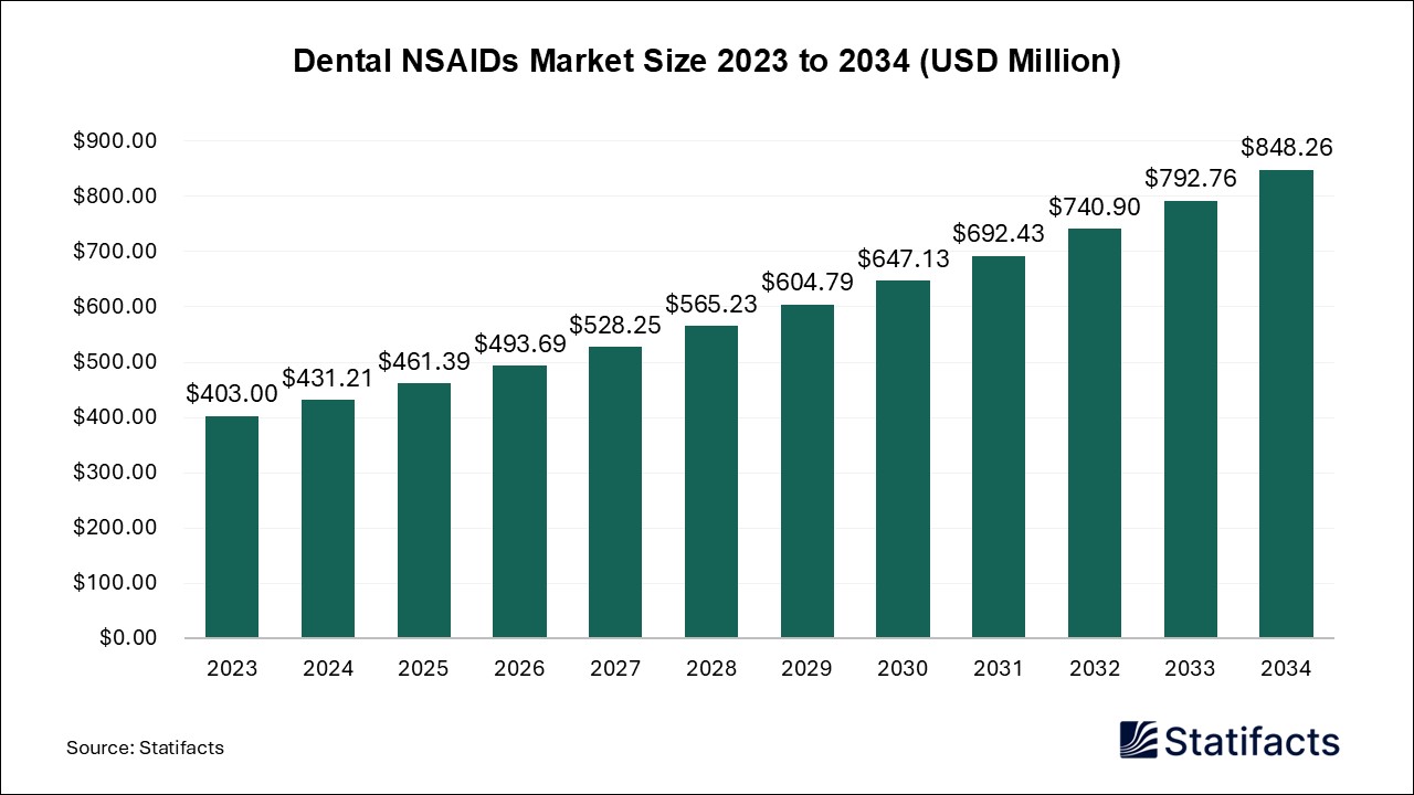 Dental NSAIDs - Worldwide