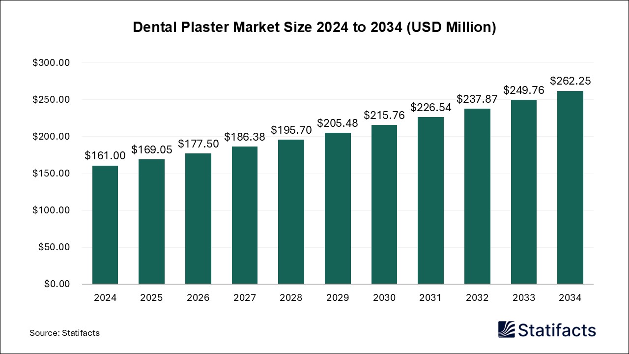 Dental Plaster - Worldwide