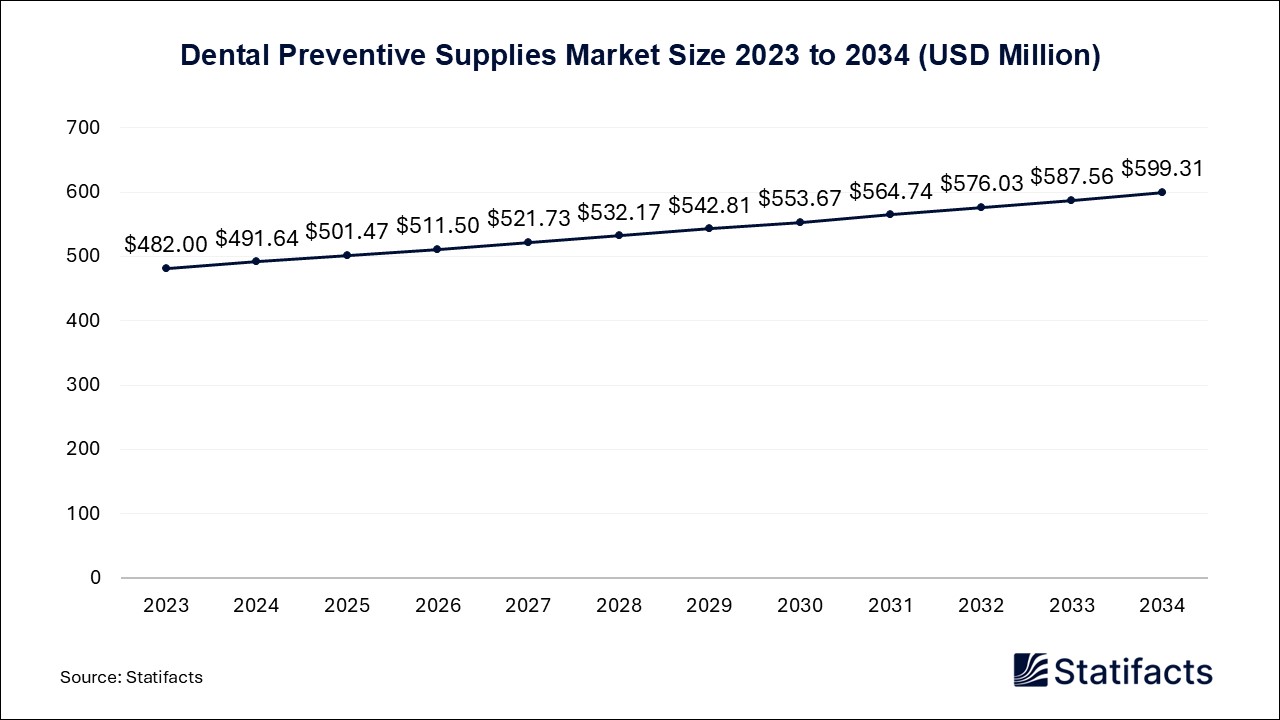 Dental Preventive Supplies - Worldwide