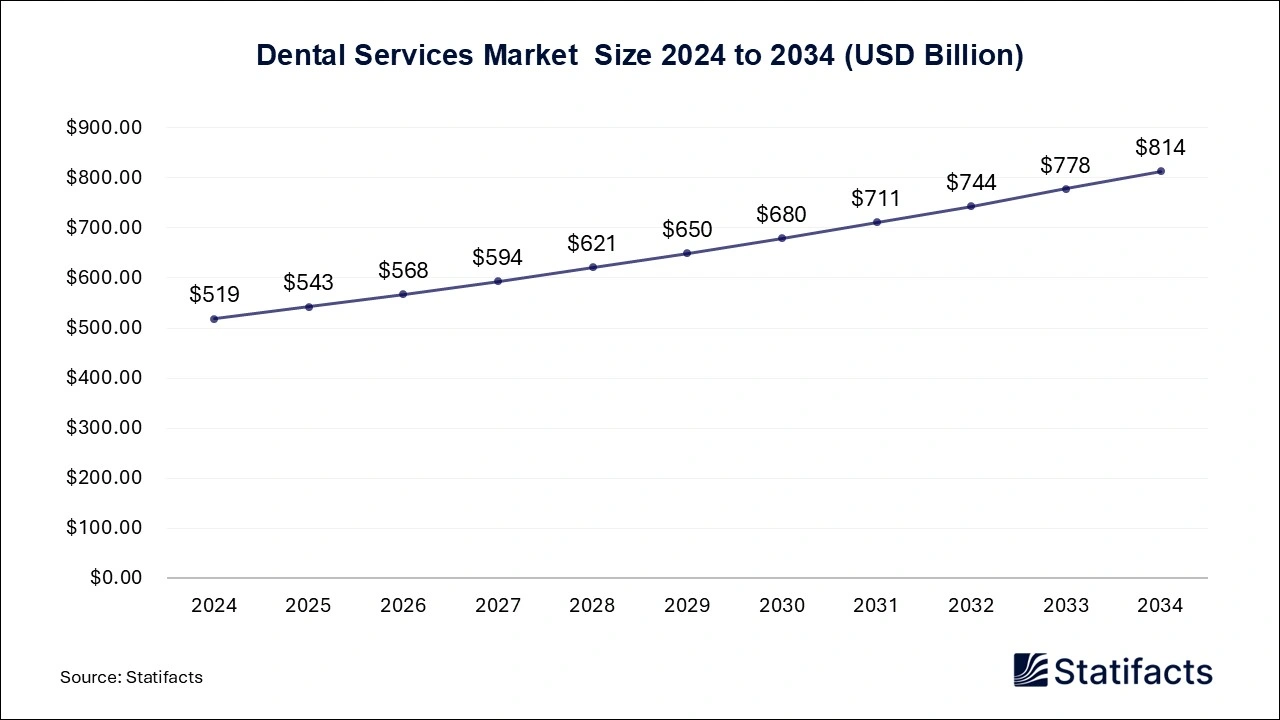 Dental Services Market Size 2024 to 2034