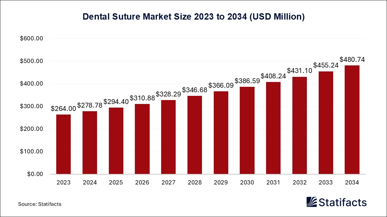 Dental Suture Market Size 2023 to 2034