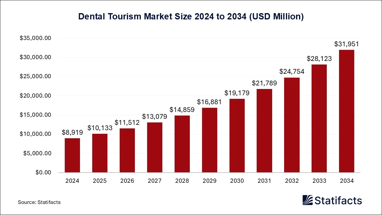 Dental Tourism Market Size 2024 to 2034