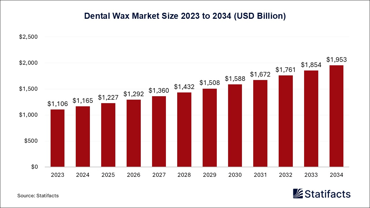 Dental Wax Market Size 2023 to 2034