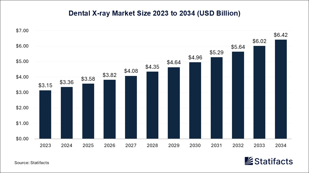 Dental X-ray Market Size 2023 to 2034