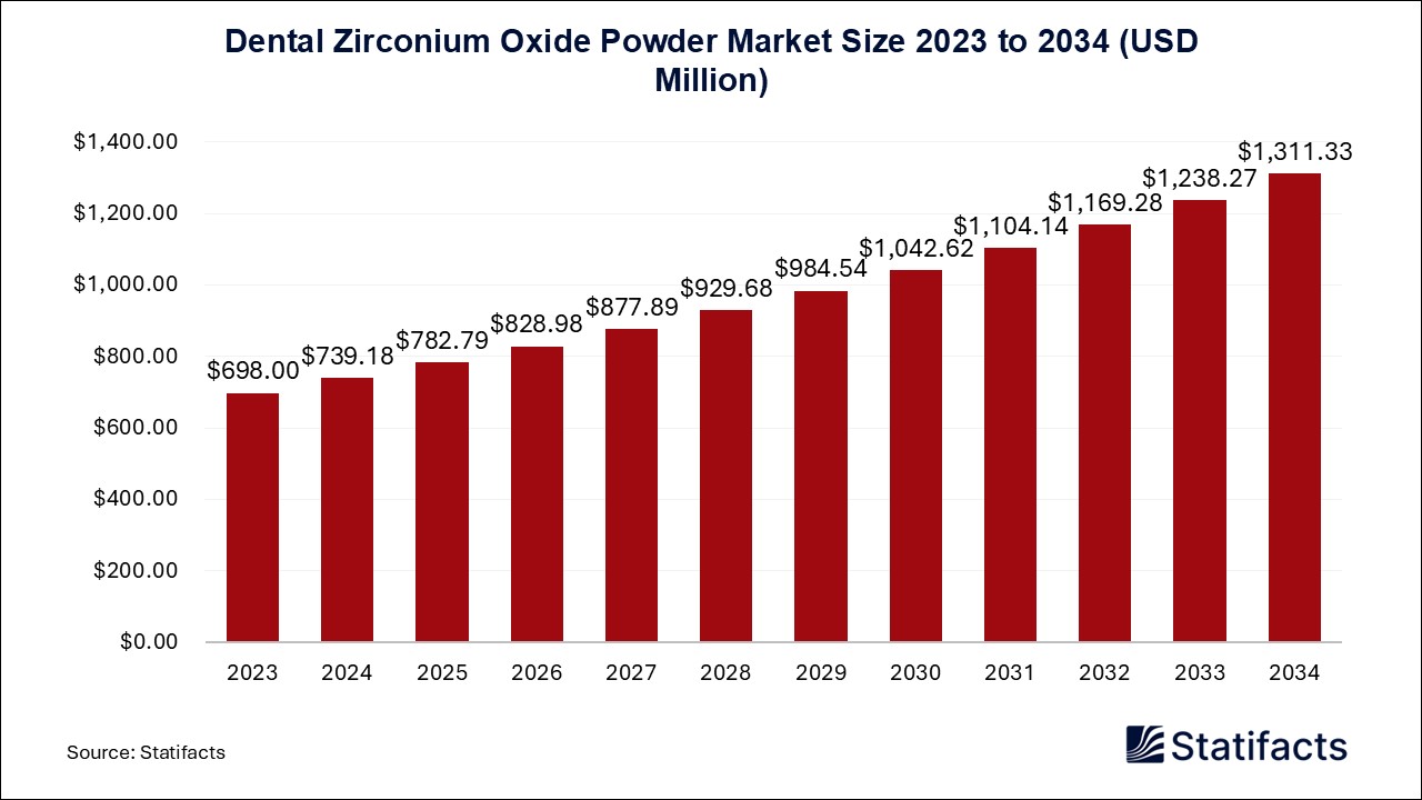 Dental Zirconium Oxide Powder Market