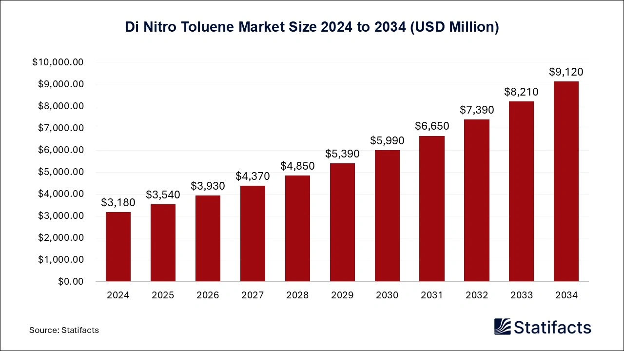 Di Nitro Toluene Market Size 2024 to 2034