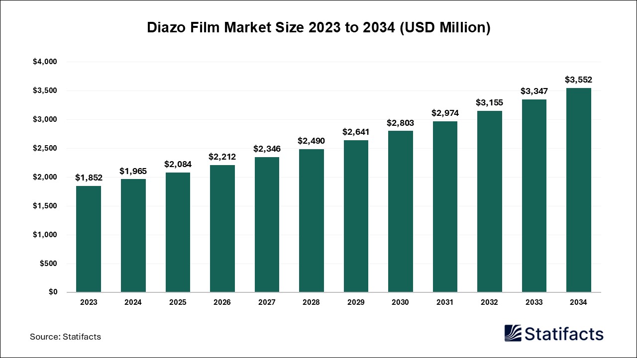 Diazo Film Market