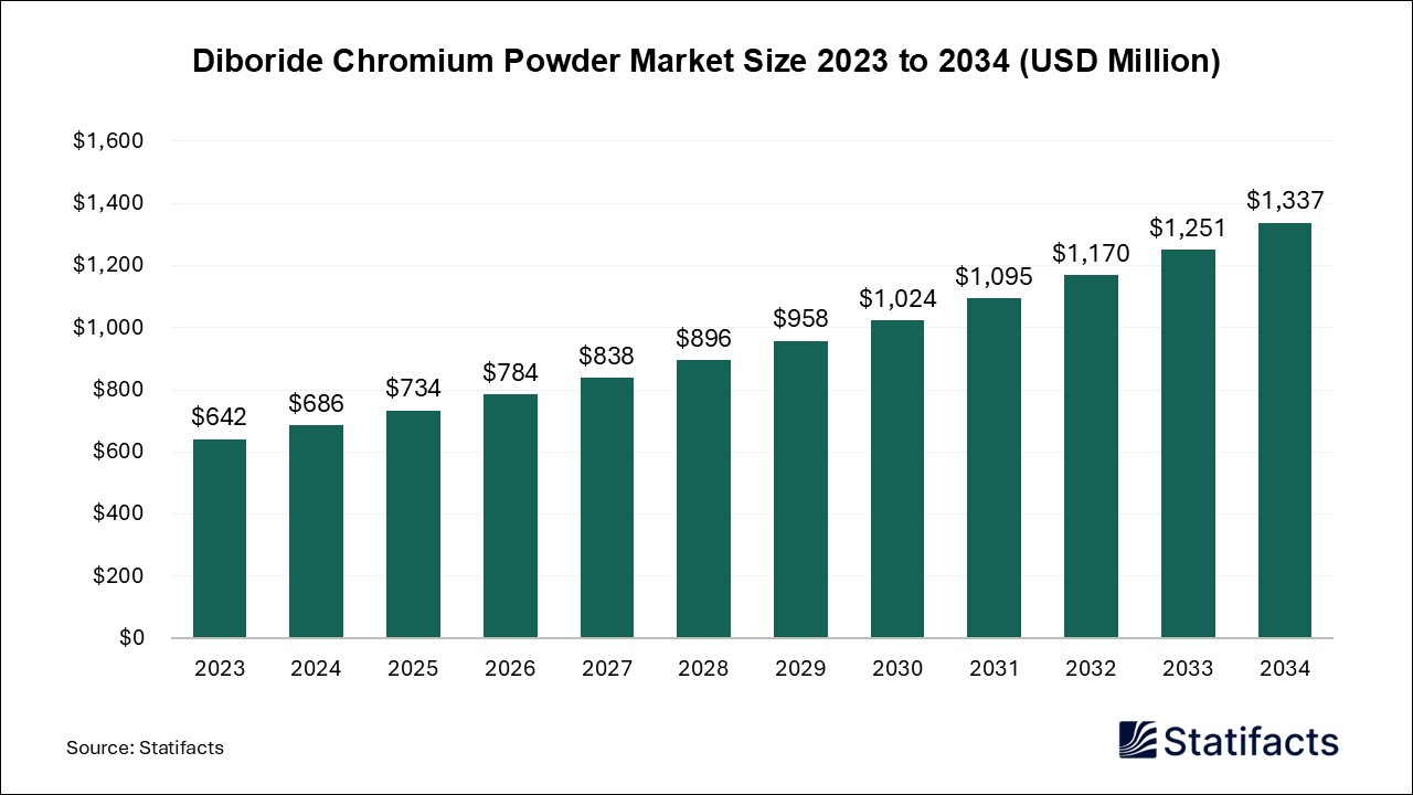 Diboride Chromium Powder Market