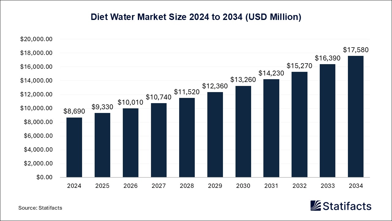 Diet Water - Worldwide