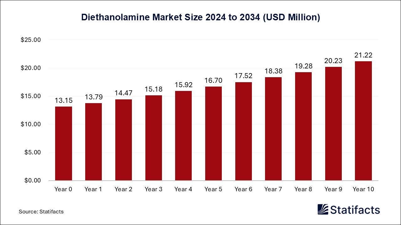 Diethanolamine - Worldwide