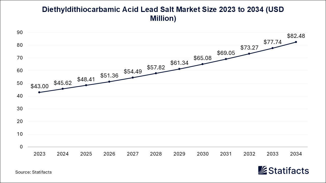 Diethyldithiocarbamic Acid Lead Salt Market