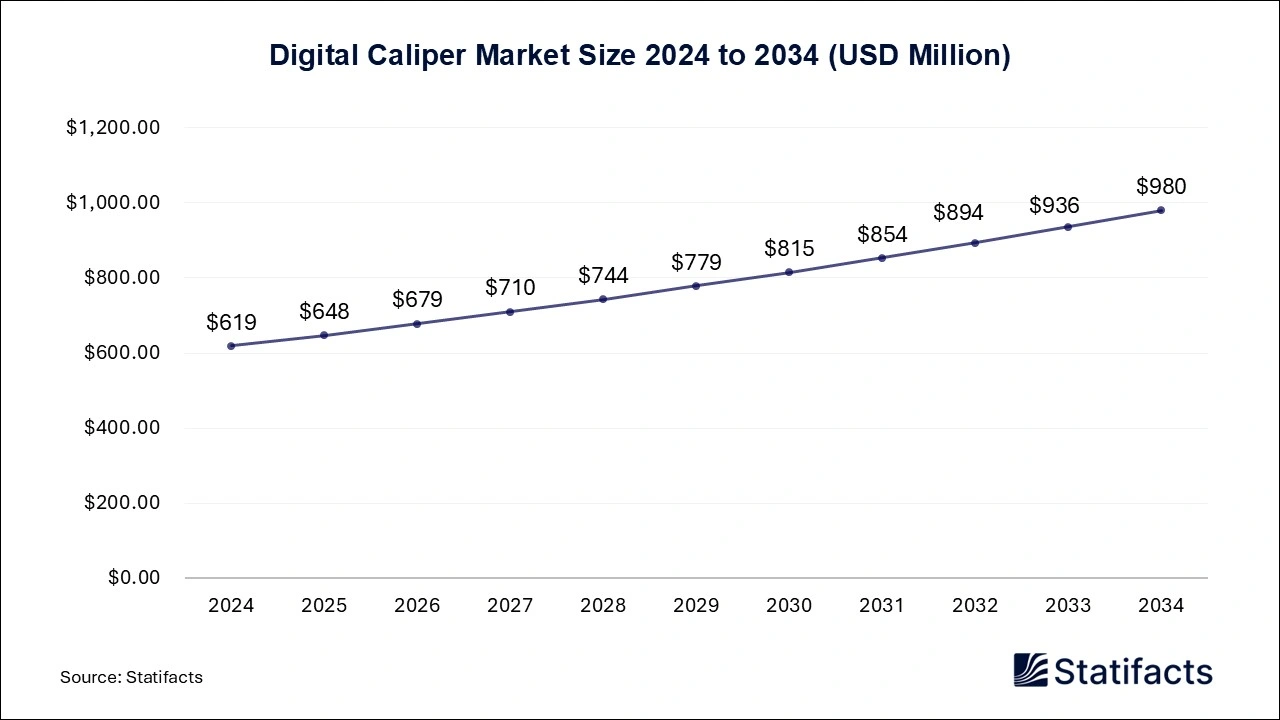 Digital Caliper Market Size 2024 to 2034