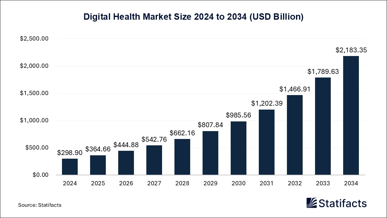 Digital Health Market Size 2024 to 2034