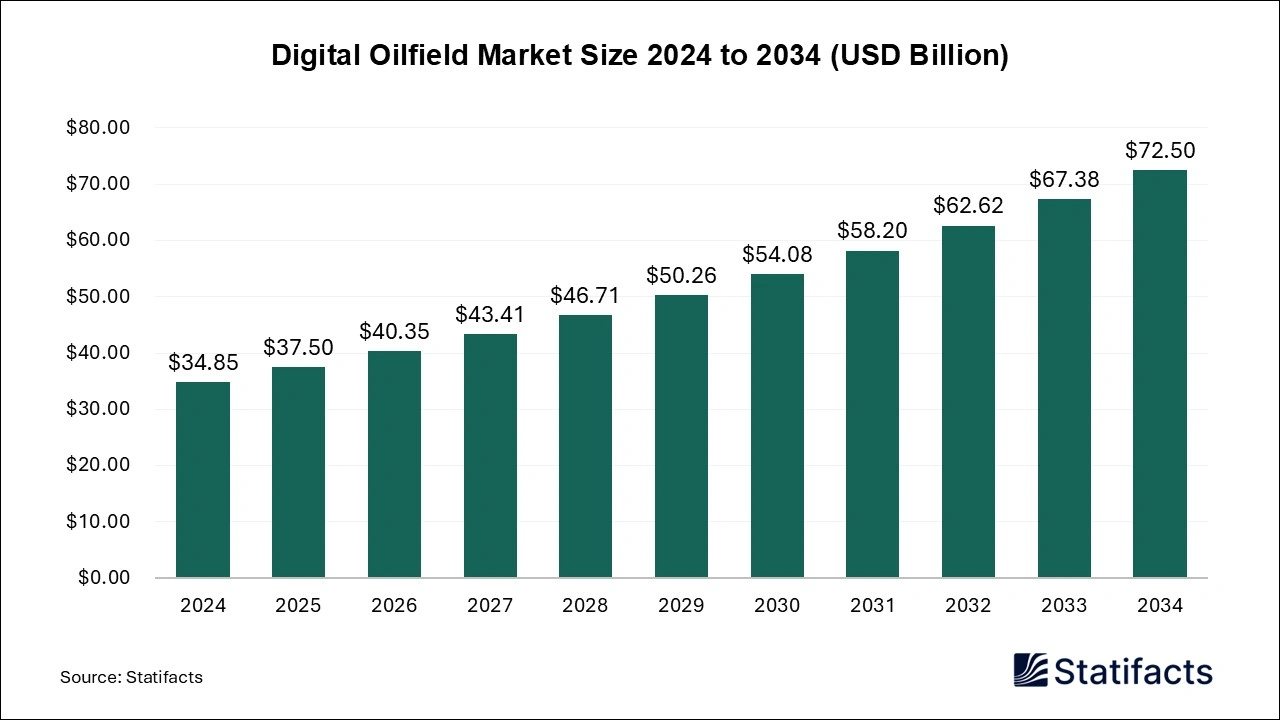 Digital Oilfield Market Size 2024 to 2034