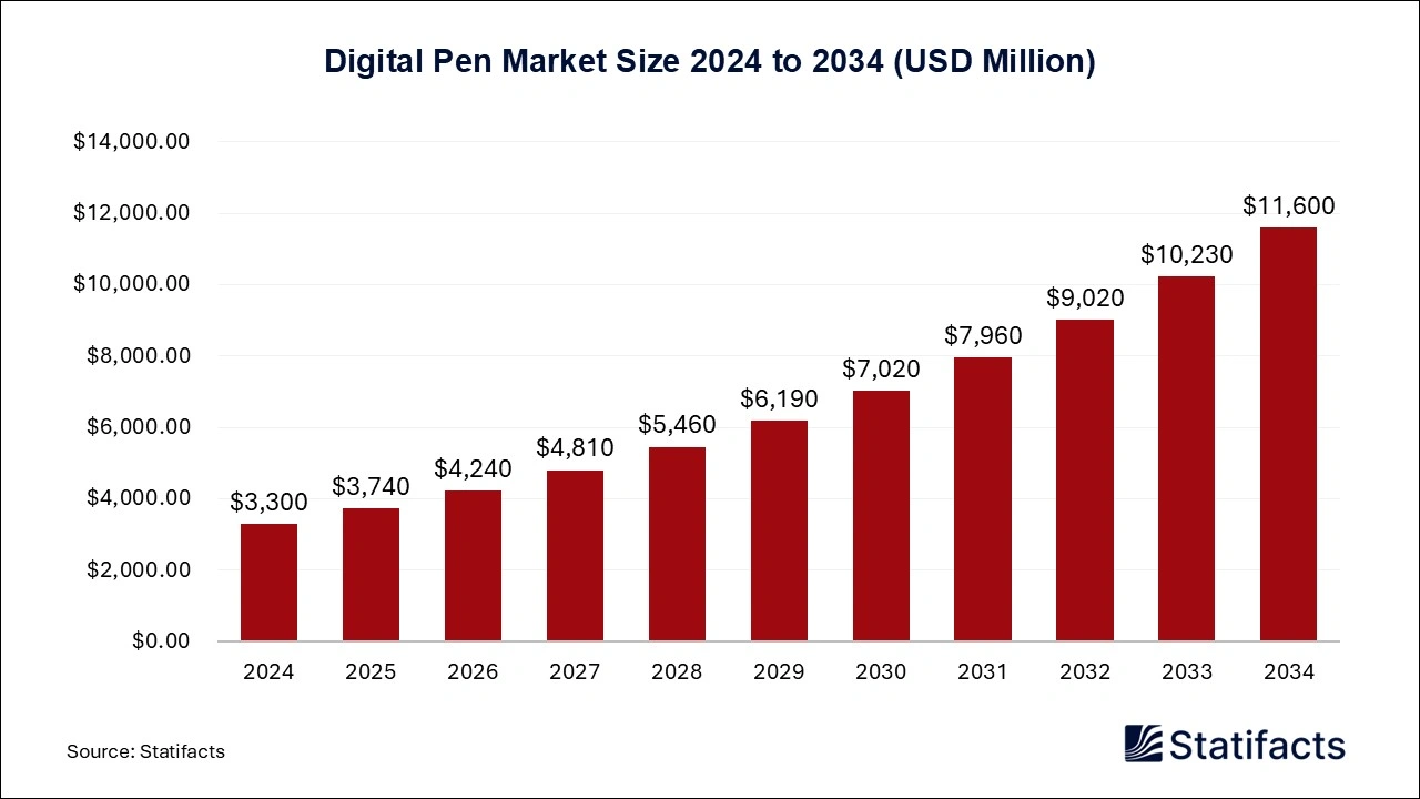 Digital Pen Market Size 2024 to 2034