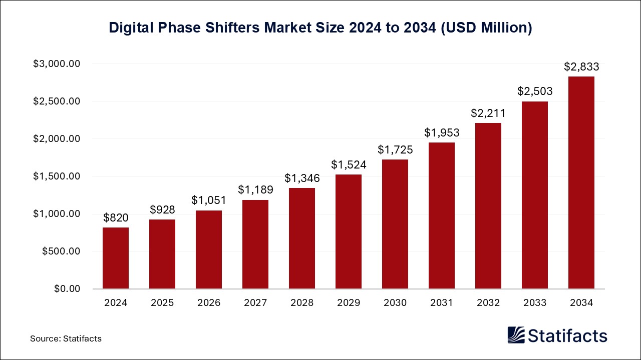 Digital Phase Shifters Market Size 2024 to 2034