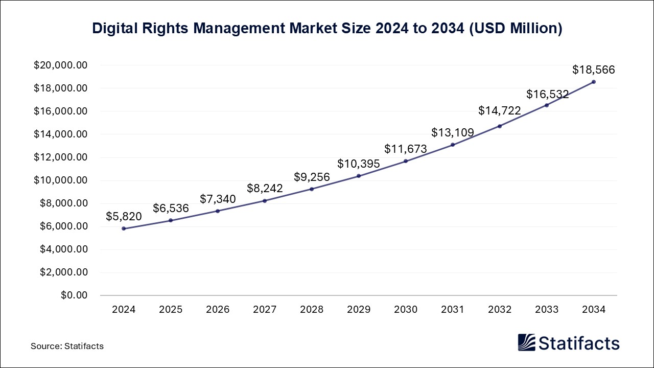 Digital Rights Management Market Size 2024 to 2034