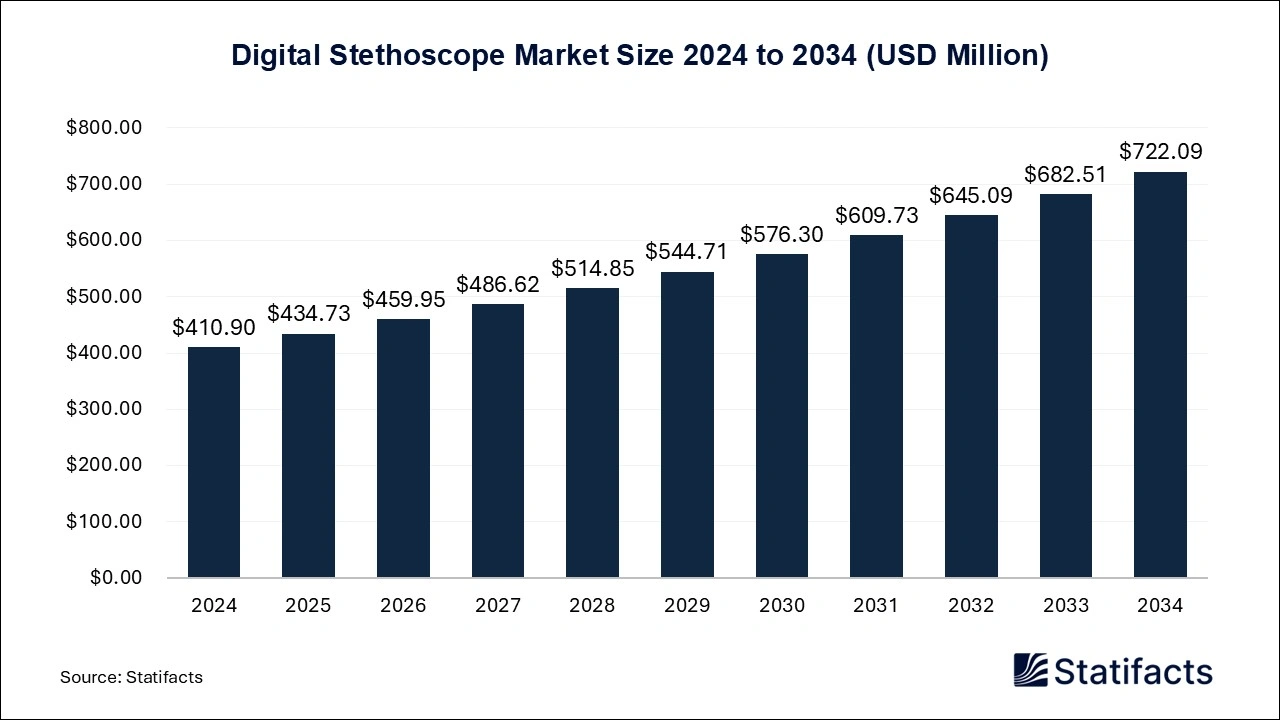 Digital Stethoscope Market Size 2024 to 2034