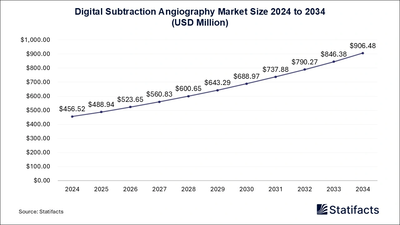 Digital Subtraction Angiography Market Size 2024 to 2034