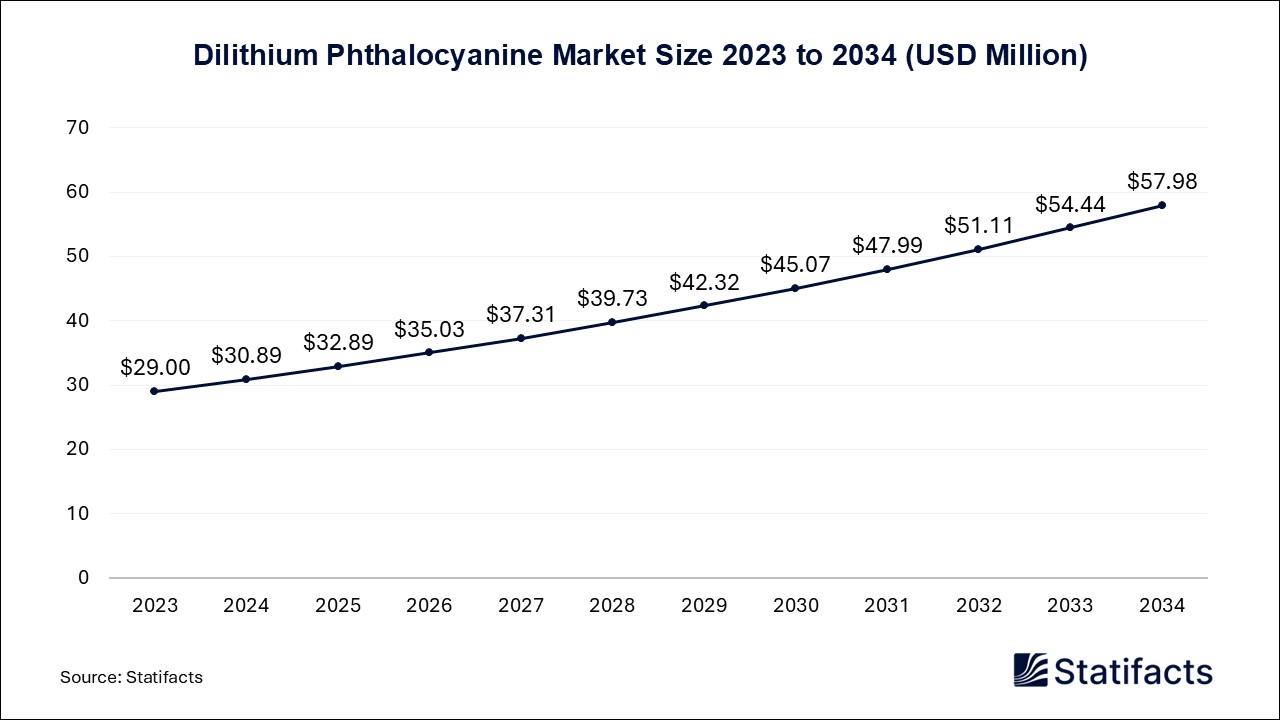 Dilithium Phthalocyanine Market