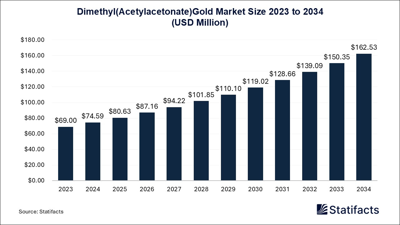 Dimethyl(Acetylacetonate)Gold - Volume Worldwide