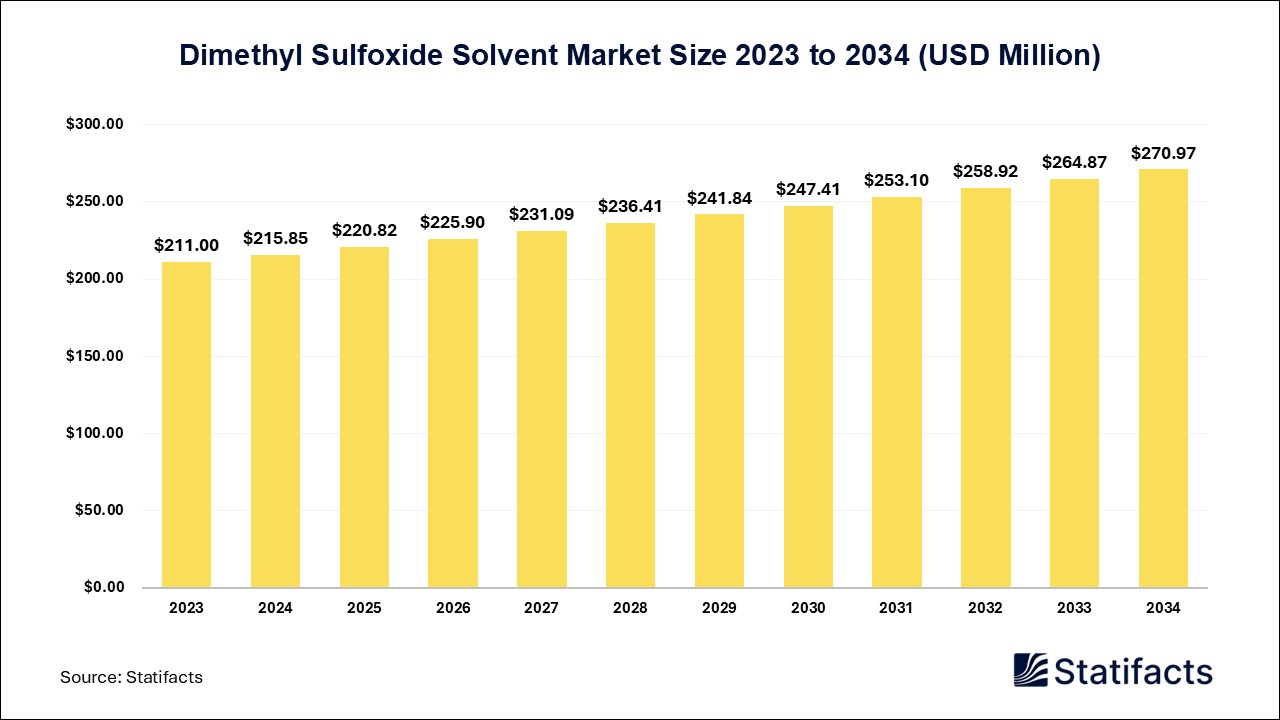 Dimethyl Sulfoxide Solvent Market: Sustainability and Environmental Impact