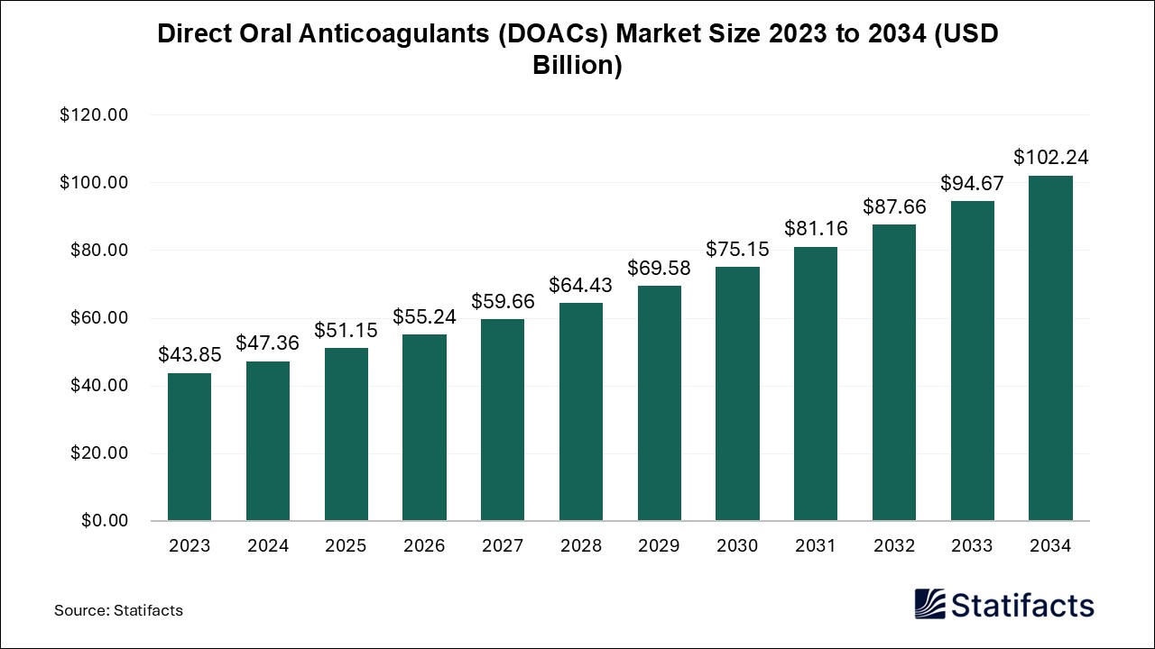 Direct Oral Anticoagulants (DOACs) - Worldwide