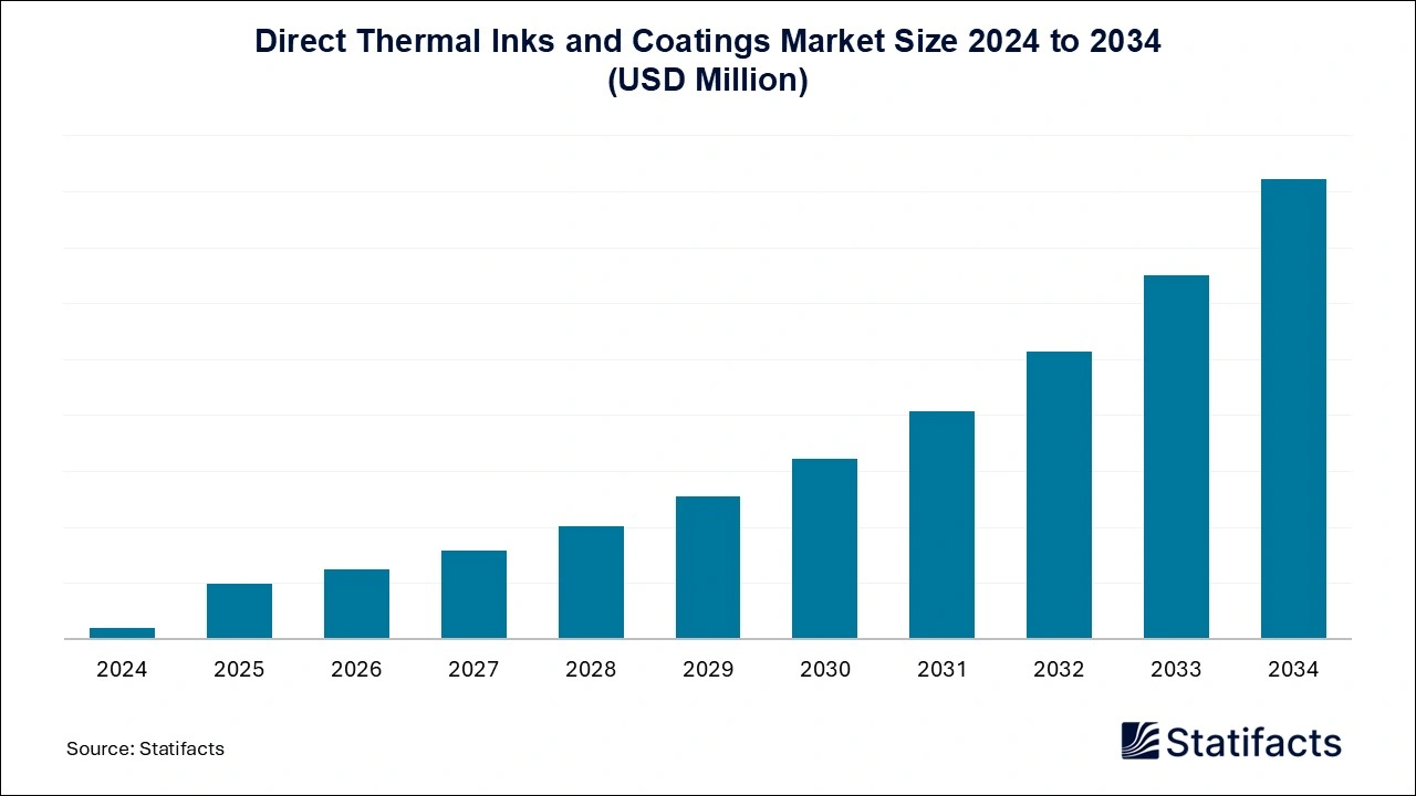 Direct Thermal Inks and Coatings Market Size 2024 to 2034