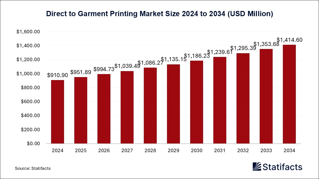 Direct to Garment Printing Market Size 2024 to 2034