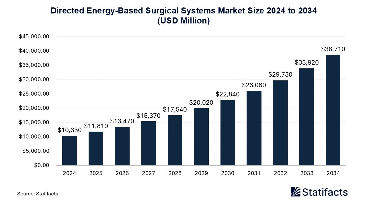 Directed Energy-Based Surgical Systems Market Size 2024 to 2034