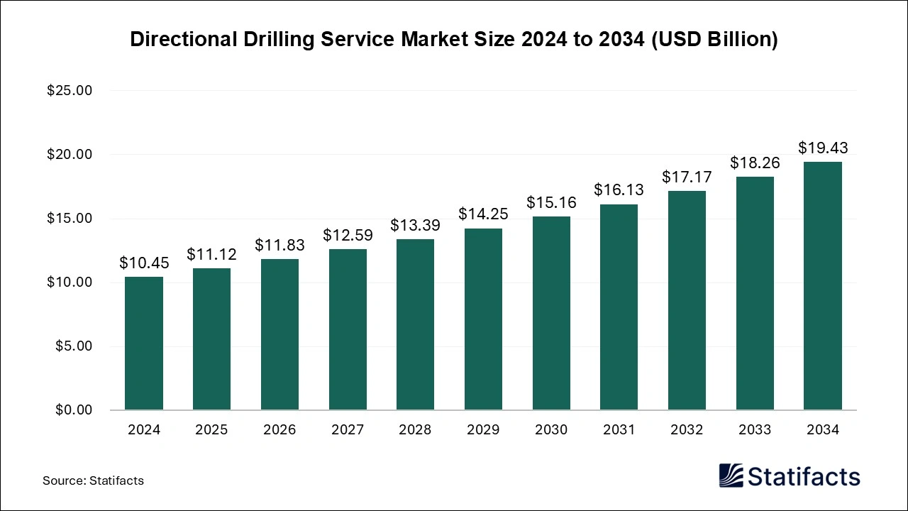 Directional Drilling Servic Market Size 2024 to 2034