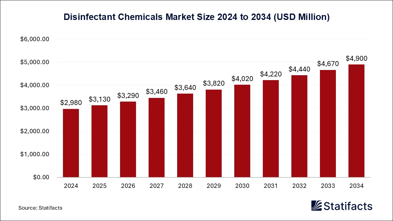 Disinfectant Chemicals Market Size 2024 to 2034