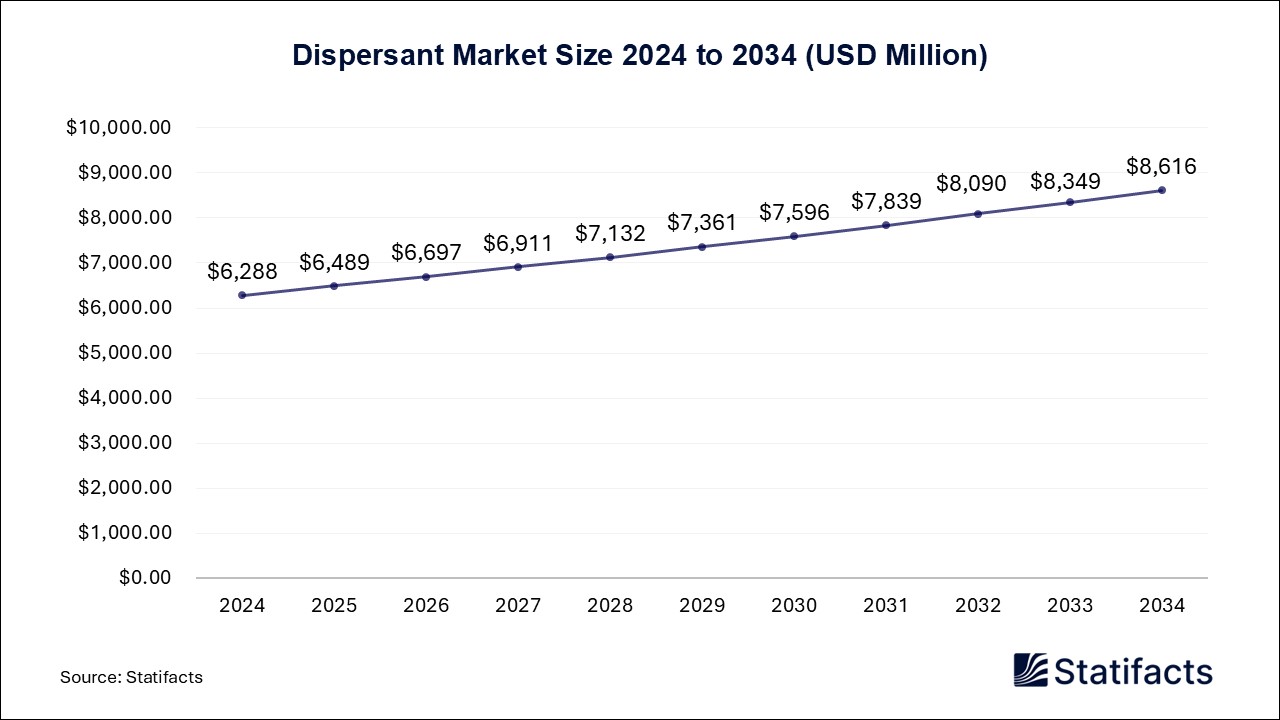 Dispersant - Worldwide