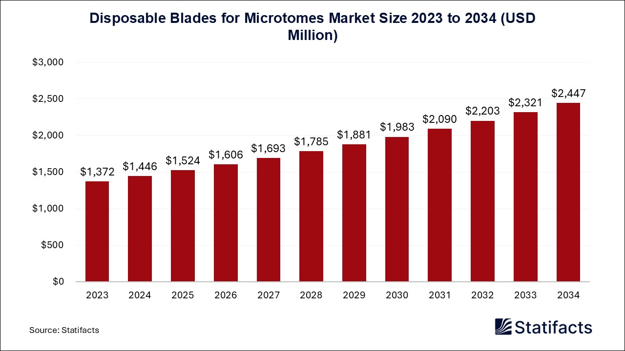 Disposable Blades for Microtomes Market