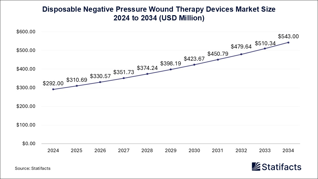 Disposable Negative Pressure Wound Therapy Devices - Worldwide