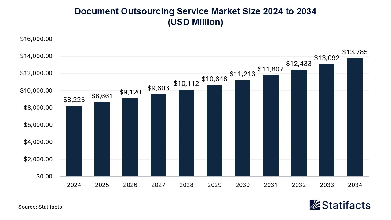 Document Outsourcing Service Market Size 2024 to 2034