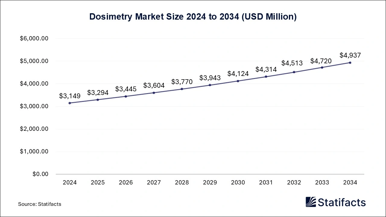 Dosimetry Market Size 2024 to 2034