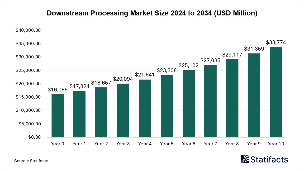 Downstream Processing - Worldwide