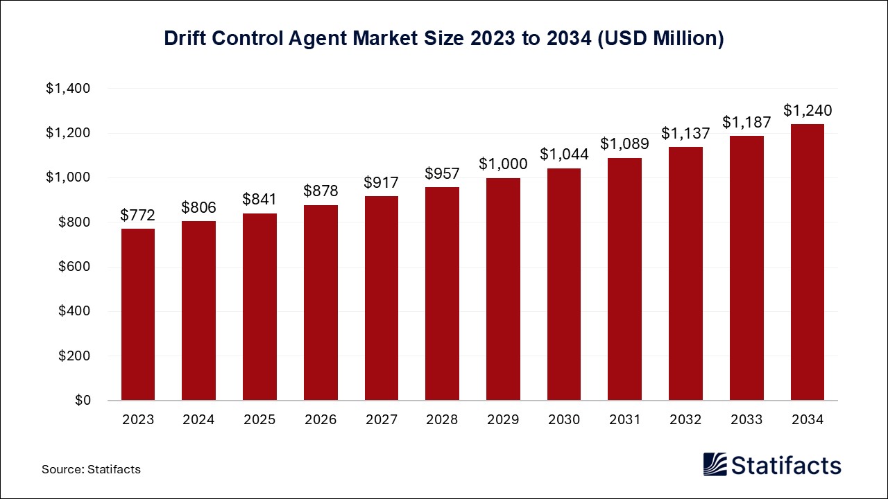 Drift Control Agent Market