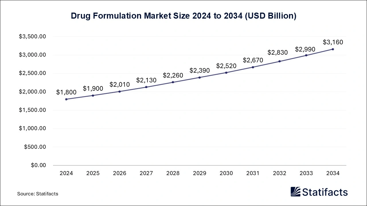 Drug Formulation Market Size 2024 to 2034