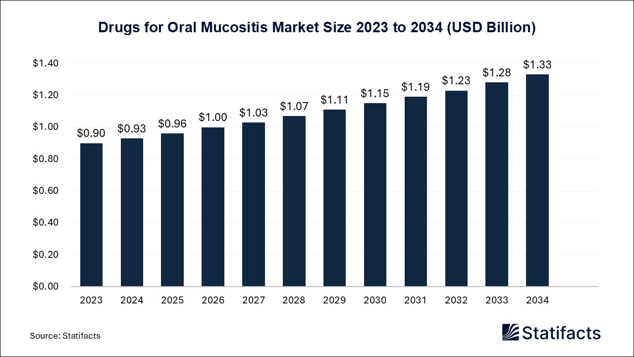 Drugs for Oral Mucositis - Worldwide