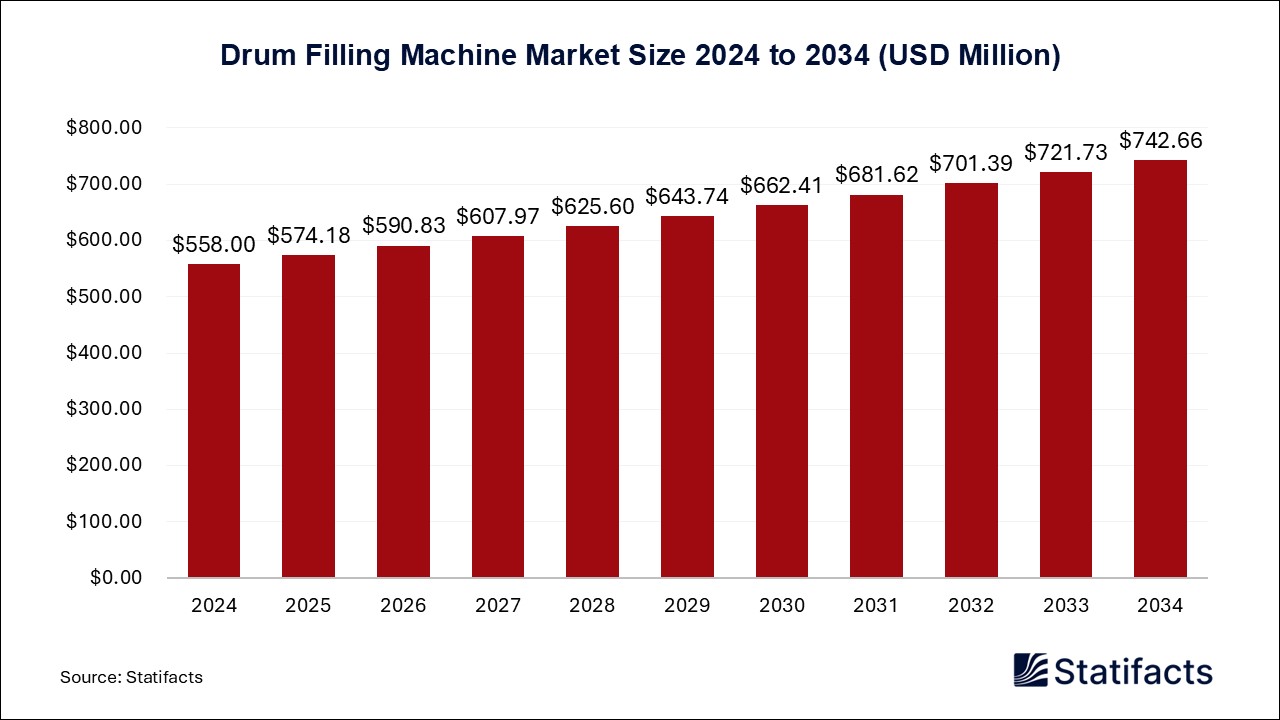 Drum Filling Machine Market Size 2024 to 2034