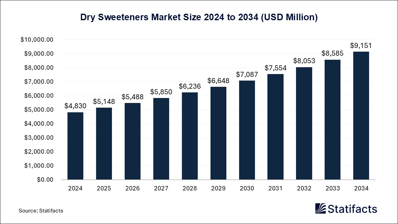 Dry Sweeteners Market Size 2024 to 2034