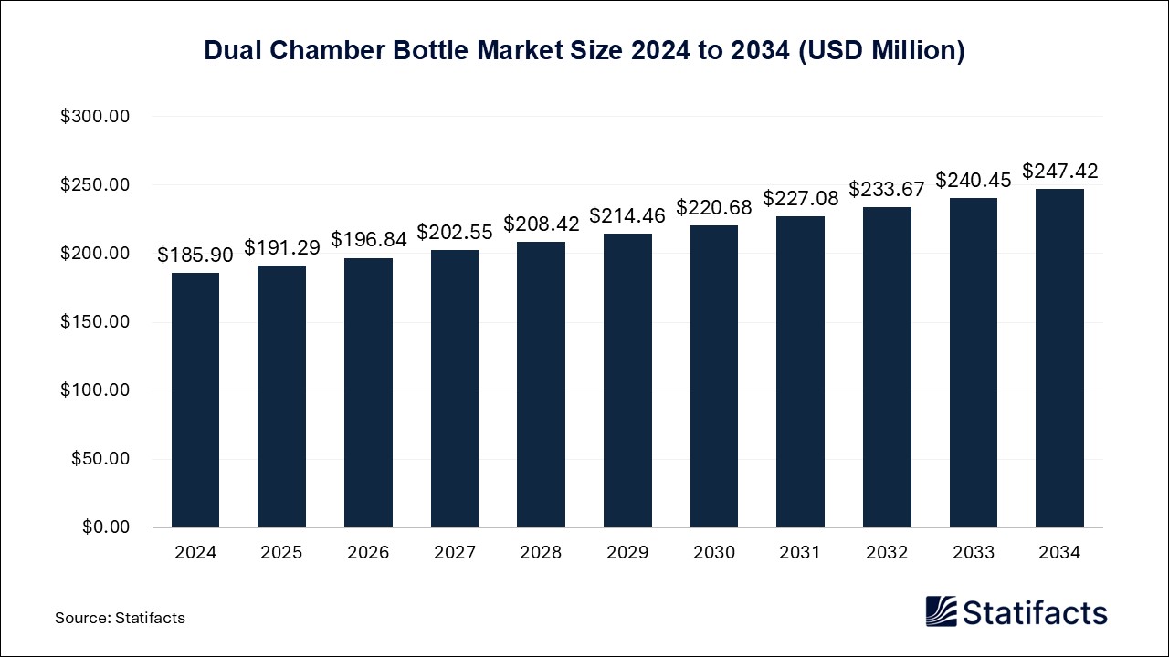 Dual Chamber Bottle - Worldwide