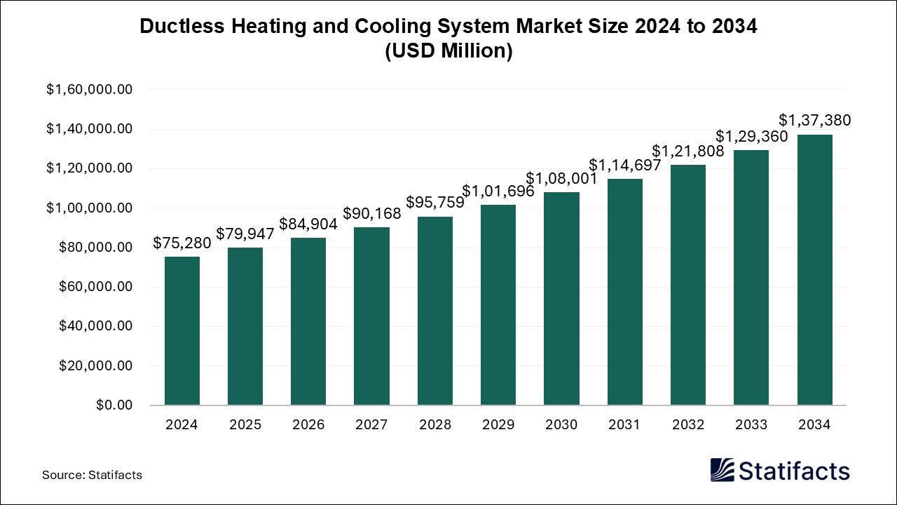 Ductless Heating and Cooling System - Worldwide